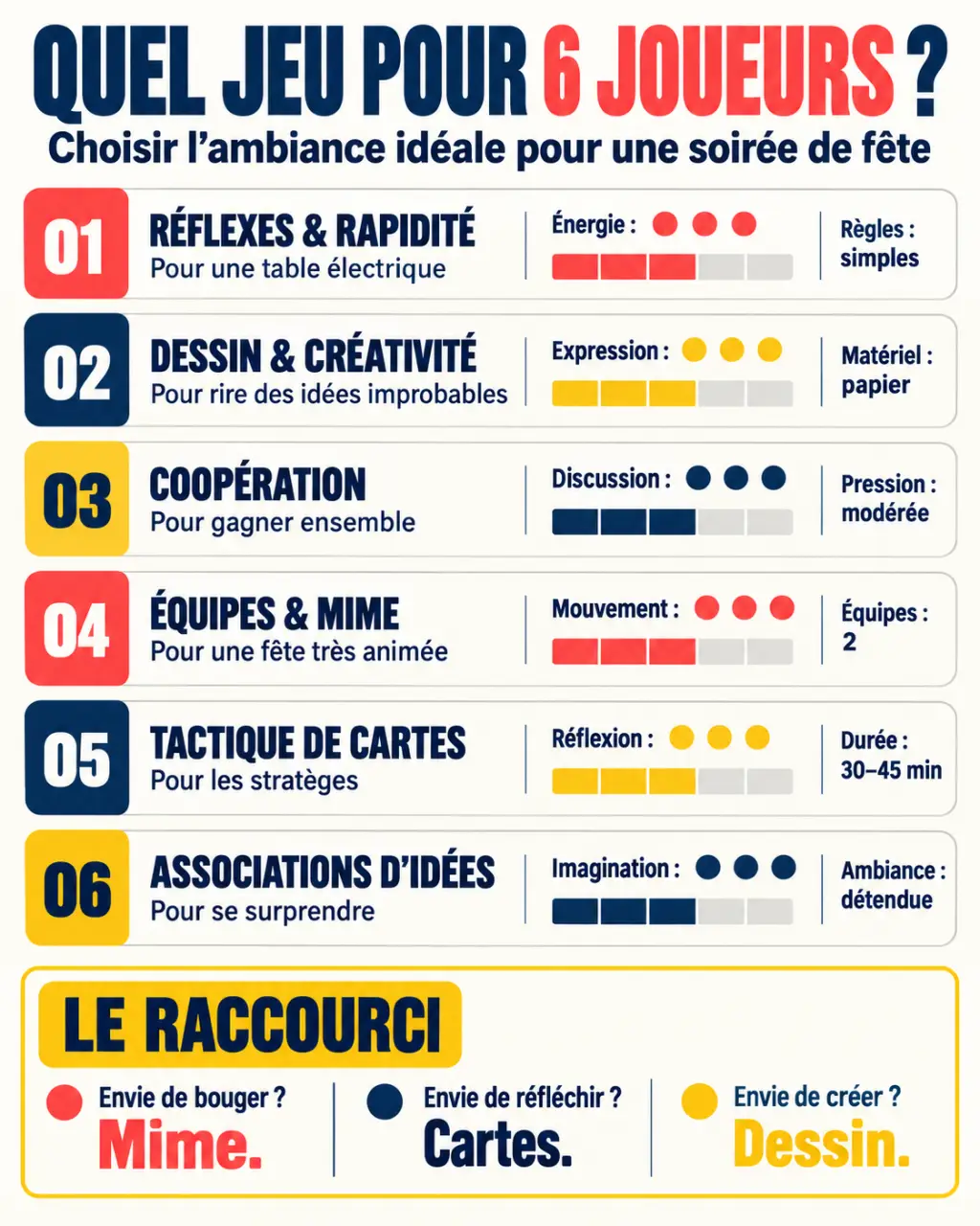 Infographie pour choisir un jeu de société 6 joueurs fête selon l’ambiance