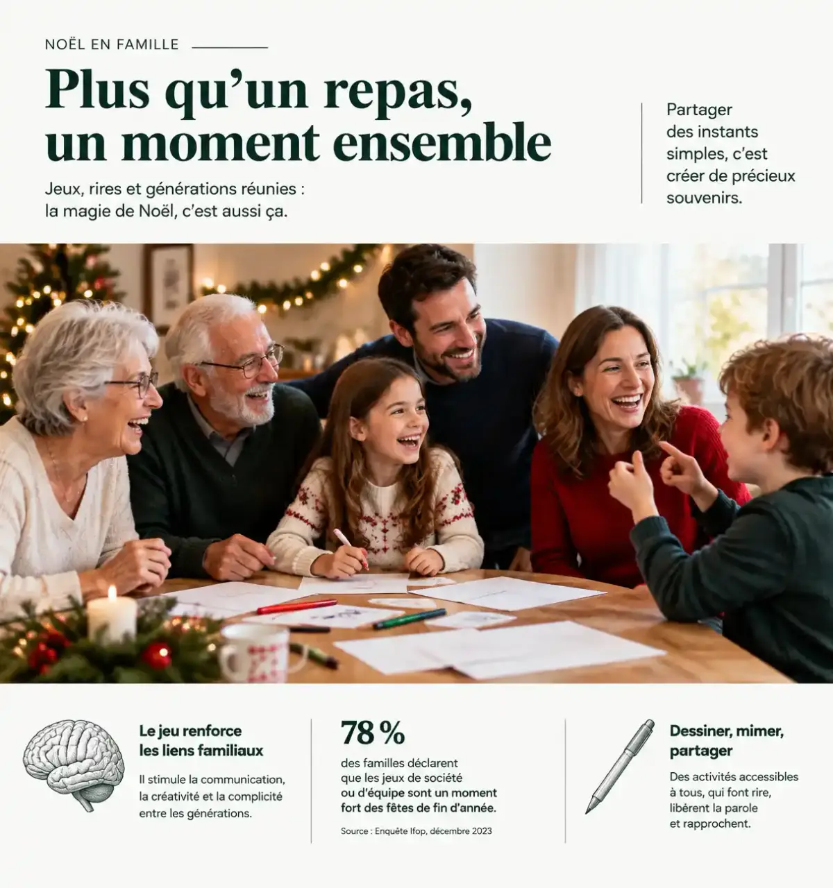 Jeu pour Noël en famille : trois générations qui rient autour d'une table de réveillon pendant un Pictionary de Noël