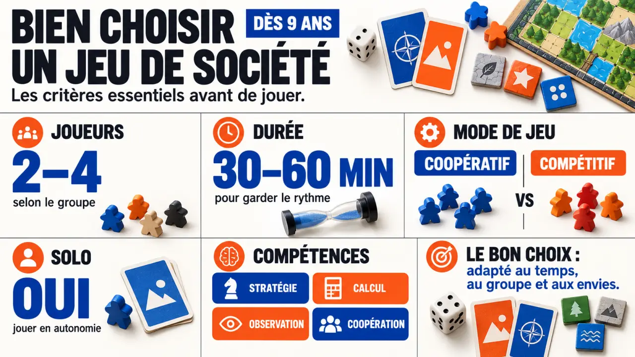 Jeux de société 9 ans classés selon le nombre de joueurs, la durée et les compétences mobilisées